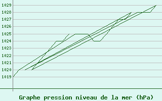 Courbe de la pression atmosphrique pour Samedam-Flugplatz