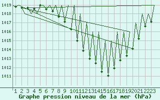 Courbe de la pression atmosphrique pour Pamplona (Esp)