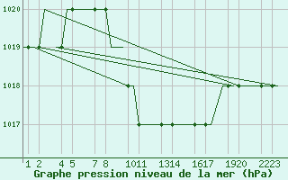 Courbe de la pression atmosphrique pour Kayseri / Erkilet