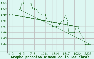 Courbe de la pression atmosphrique pour Erzurum