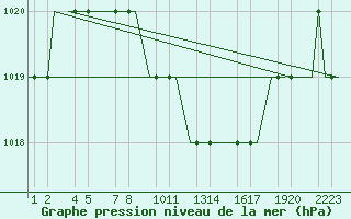 Courbe de la pression atmosphrique pour Kayseri / Erkilet