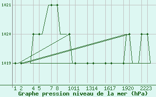 Courbe de la pression atmosphrique pour Kayseri / Erkilet