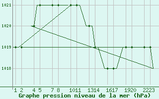 Courbe de la pression atmosphrique pour Kayseri / Erkilet