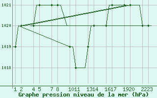 Courbe de la pression atmosphrique pour Erzurum