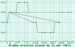 Courbe de la pression atmosphrique pour Kayseri / Erkilet