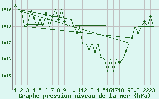 Courbe de la pression atmosphrique pour Bardenas Reales