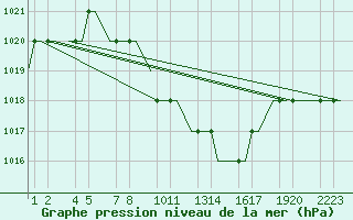 Courbe de la pression atmosphrique pour Kayseri / Erkilet