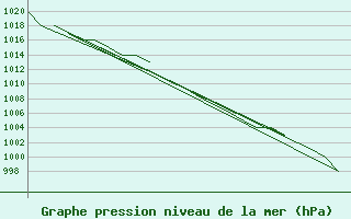 Courbe de la pression atmosphrique pour Bergen / Flesland