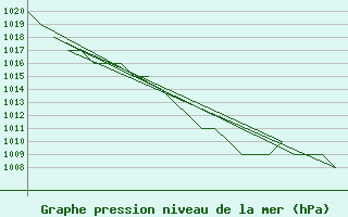 Courbe de la pression atmosphrique pour Samedam-Flugplatz