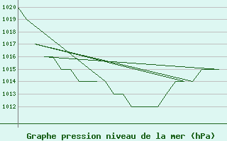 Courbe de la pression atmosphrique pour Salamanca / Matacan