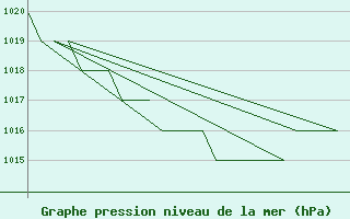 Courbe de la pression atmosphrique pour Samedam-Flugplatz