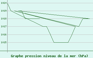 Courbe de la pression atmosphrique pour Gyor