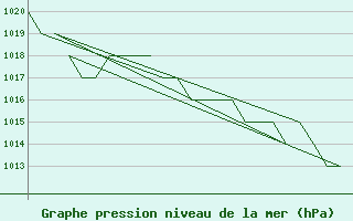 Courbe de la pression atmosphrique pour Samedam-Flugplatz