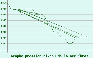 Courbe de la pression atmosphrique pour Leon / Virgen Del Camino