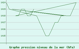 Courbe de la pression atmosphrique pour Samedam-Flugplatz