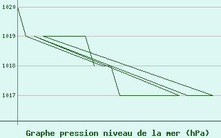 Courbe de la pression atmosphrique pour Samedam-Flugplatz