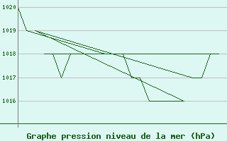 Courbe de la pression atmosphrique pour Leon / Virgen Del Camino