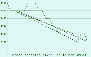 Courbe de la pression atmosphrique pour Emmen