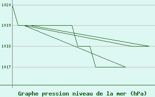 Courbe de la pression atmosphrique pour Burgos (Esp)