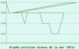 Courbe de la pression atmosphrique pour Altenstadt