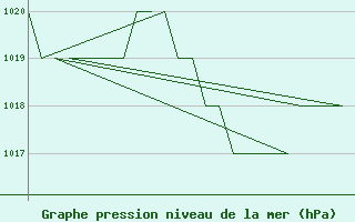 Courbe de la pression atmosphrique pour Burgos (Esp)