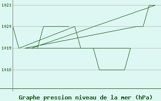 Courbe de la pression atmosphrique pour Burgos (Esp)