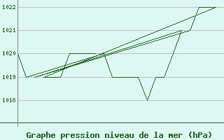 Courbe de la pression atmosphrique pour Burgos (Esp)