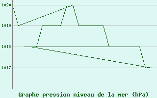 Courbe de la pression atmosphrique pour Altenstadt