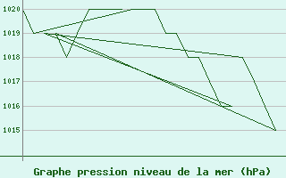 Courbe de la pression atmosphrique pour Salamanca / Matacan