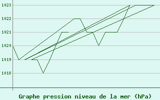 Courbe de la pression atmosphrique pour Rota