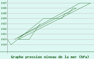 Courbe de la pression atmosphrique pour Burgos (Esp)