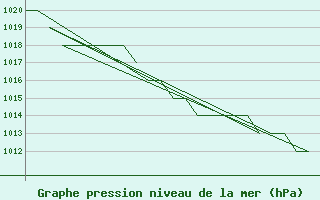 Courbe de la pression atmosphrique pour Altenstadt