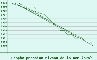 Courbe de la pression atmosphrique pour Poprad / Tatry