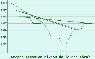 Courbe de la pression atmosphrique pour Leon / Virgen Del Camino