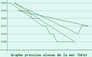 Courbe de la pression atmosphrique pour Samedam-Flugplatz