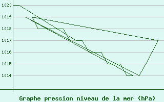 Courbe de la pression atmosphrique pour Altenstadt