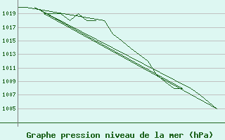 Courbe de la pression atmosphrique pour Altenstadt