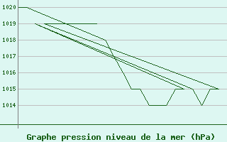 Courbe de la pression atmosphrique pour Burgos (Esp)