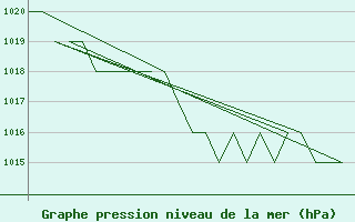 Courbe de la pression atmosphrique pour Samedam-Flugplatz