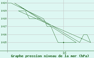 Courbe de la pression atmosphrique pour Burgos (Esp)