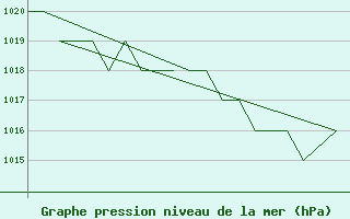 Courbe de la pression atmosphrique pour Burgos (Esp)