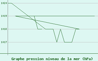 Courbe de la pression atmosphrique pour Samedam-Flugplatz