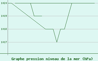 Courbe de la pression atmosphrique pour Samedam-Flugplatz