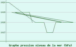 Courbe de la pression atmosphrique pour Gyor