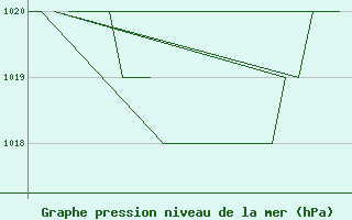 Courbe de la pression atmosphrique pour Samedam-Flugplatz