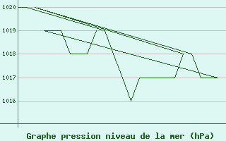 Courbe de la pression atmosphrique pour Salamanca / Matacan