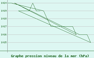 Courbe de la pression atmosphrique pour Poprad / Tatry