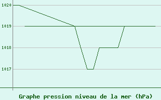 Courbe de la pression atmosphrique pour Samedam-Flugplatz