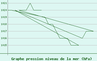 Courbe de la pression atmosphrique pour Salamanca / Matacan