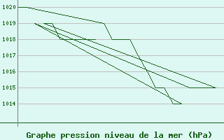 Courbe de la pression atmosphrique pour Salamanca / Matacan